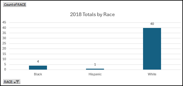 2018 Naloxone Data by Race