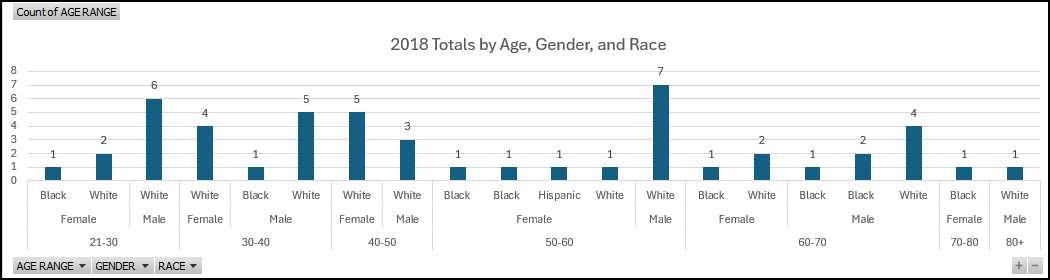 2018 Naloxone Data by Age Race Gender