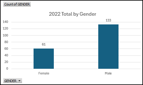 2022 Naloxone Data by Gender
