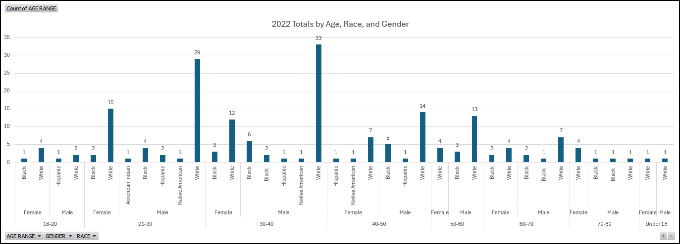 2022 Naloxone Data by Age Race Gender