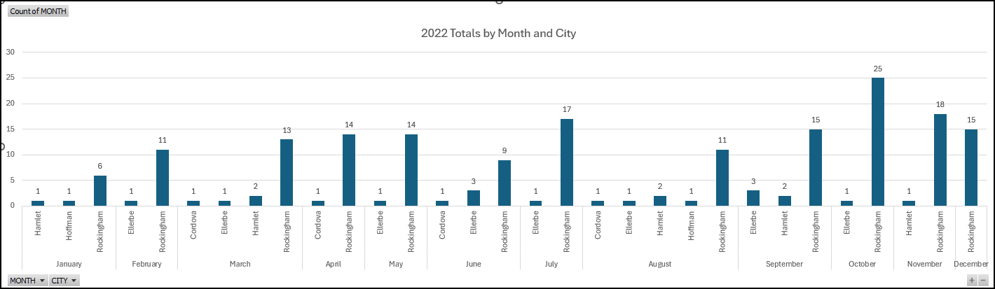 2022 Naloxone Data by Month City