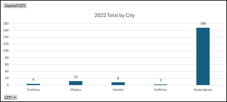 2022 Naloxone Data by City