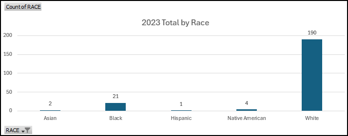 2023 Naloxone Data by Race