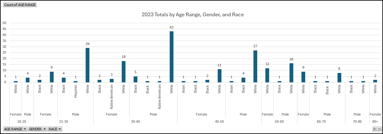 2023 Naloxone Data by Age Race Gender