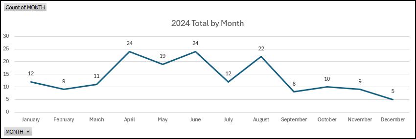 2024 Naloxone Data by Month