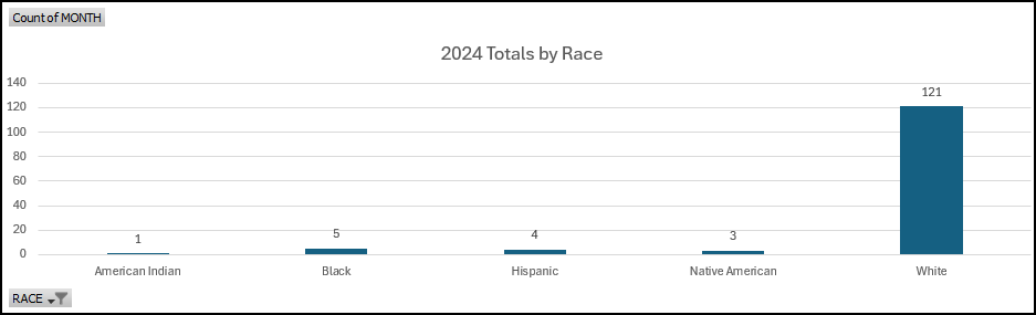 2024 Naloxone Data by Race