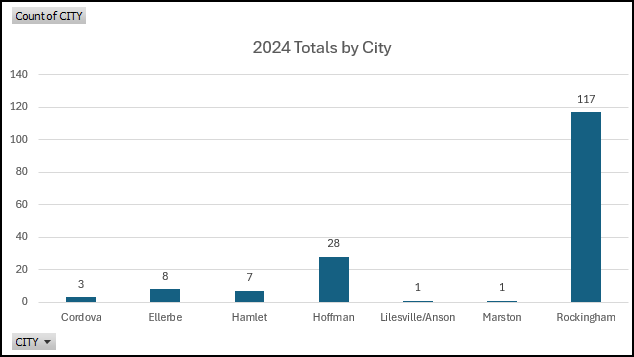 2024 Naloxone Data by City