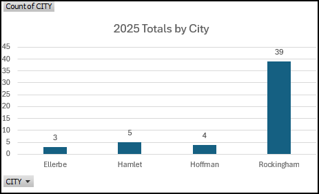2025 Narcan Distribution by City