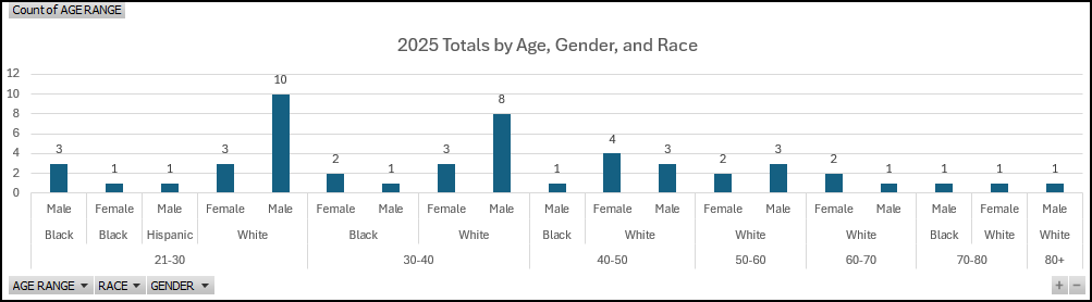 2025 Narcan Distribution by Age Race Gender
